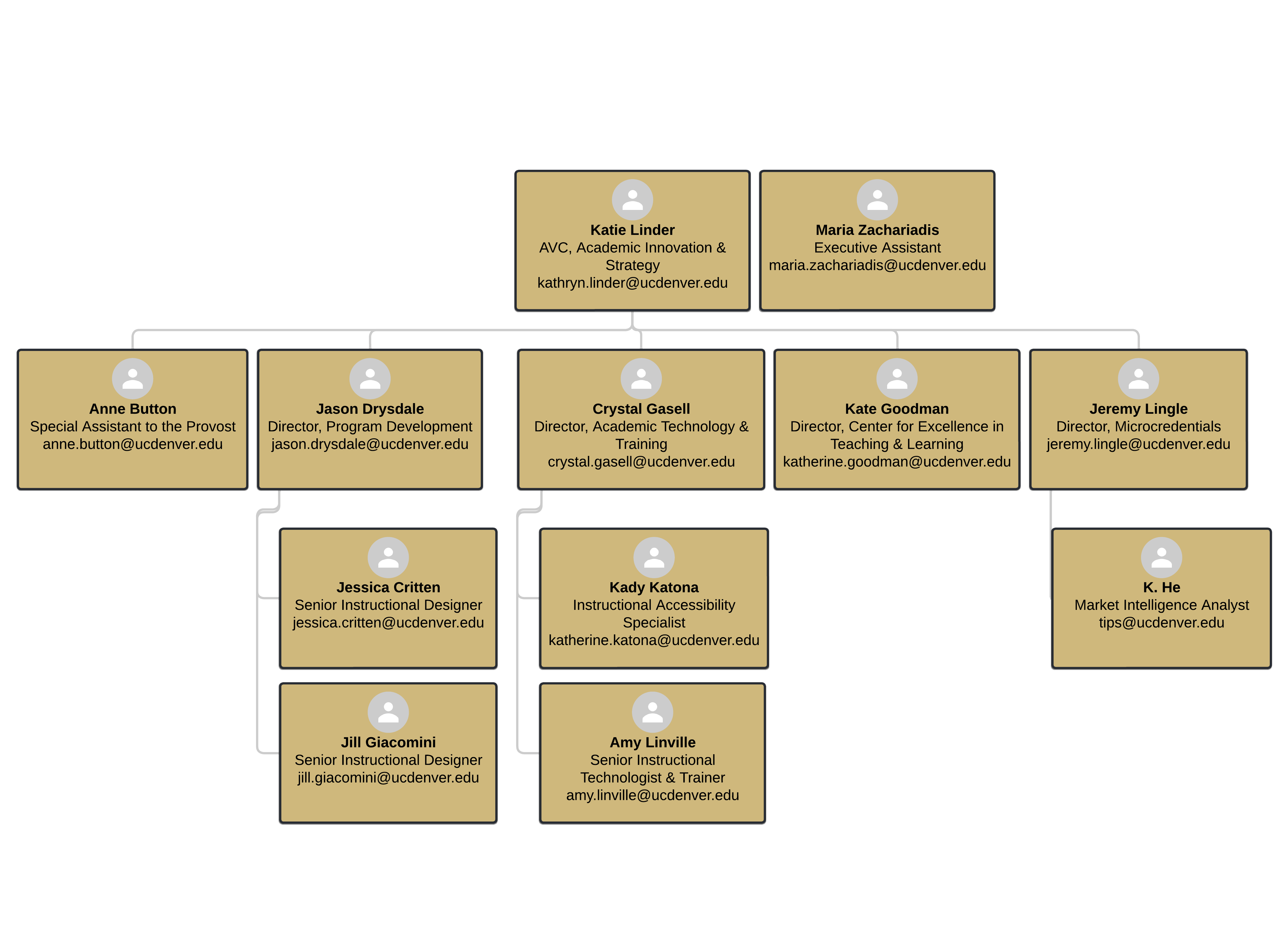 TIPS Division Organizational Chart