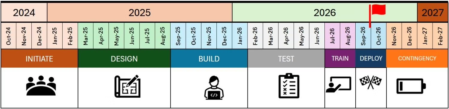Time & Labor Project Timeline