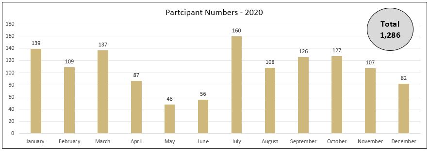 NEO Participant Numbers for 2020