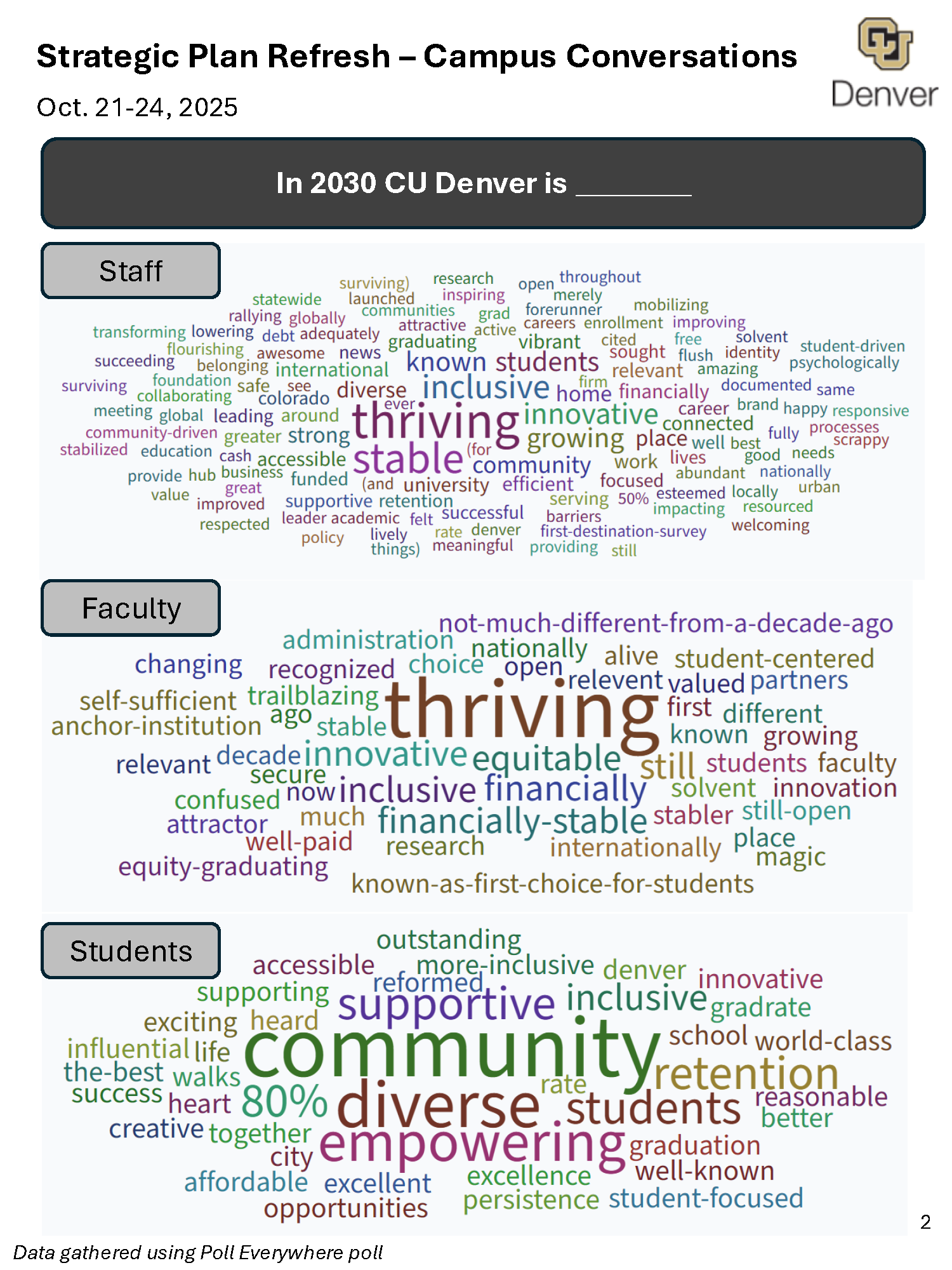 At the bottom, a note states: 'Data gathered using Poll Everywhere poll.'