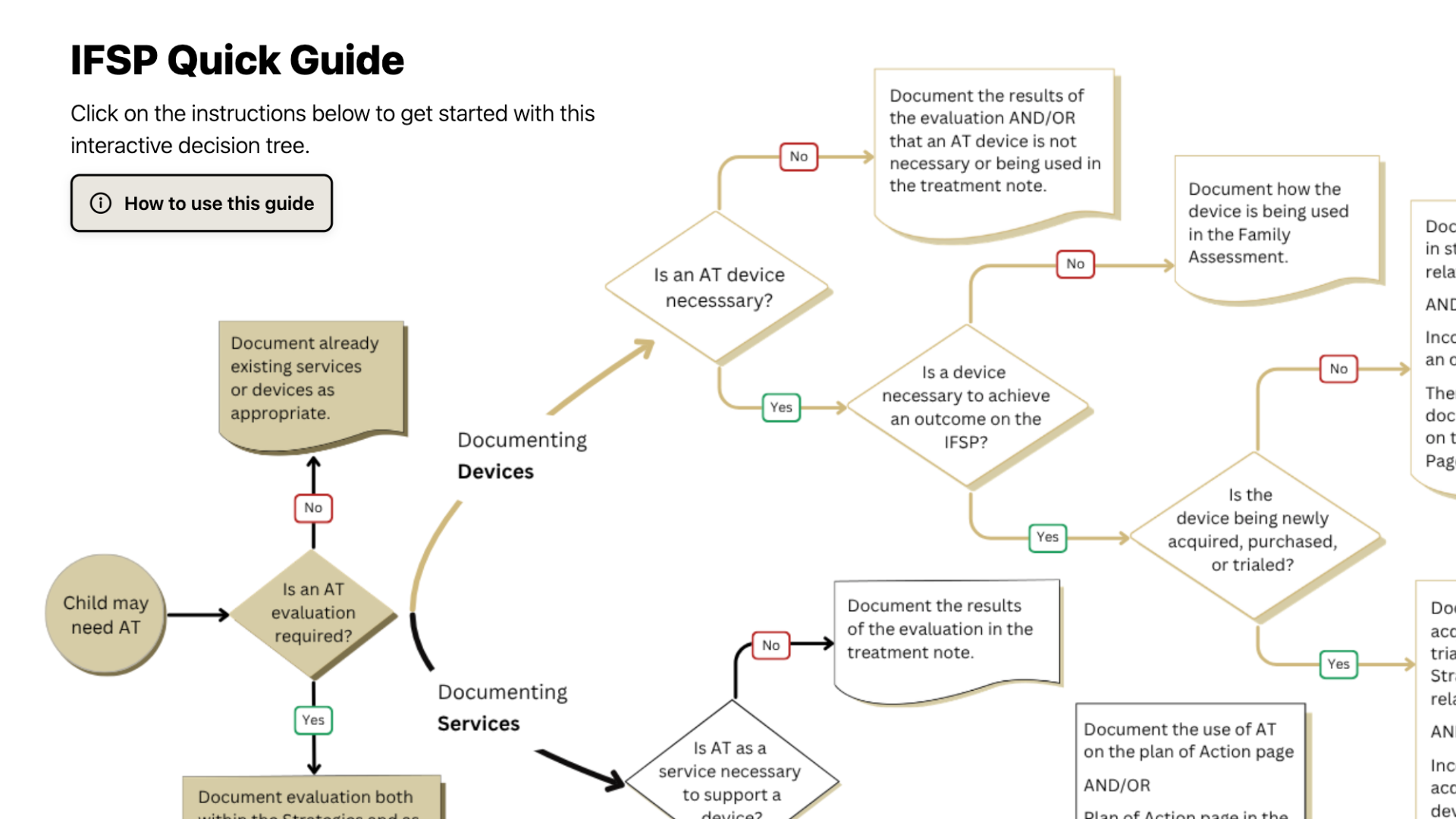 Screenshot of the IFSP Quick Guide, an interactive decision tree. It starts at \u2018Child may need AT\u2019 and branches into yes-or-no questions for documenting AT devices and AT services on a child\u2019s family service plan