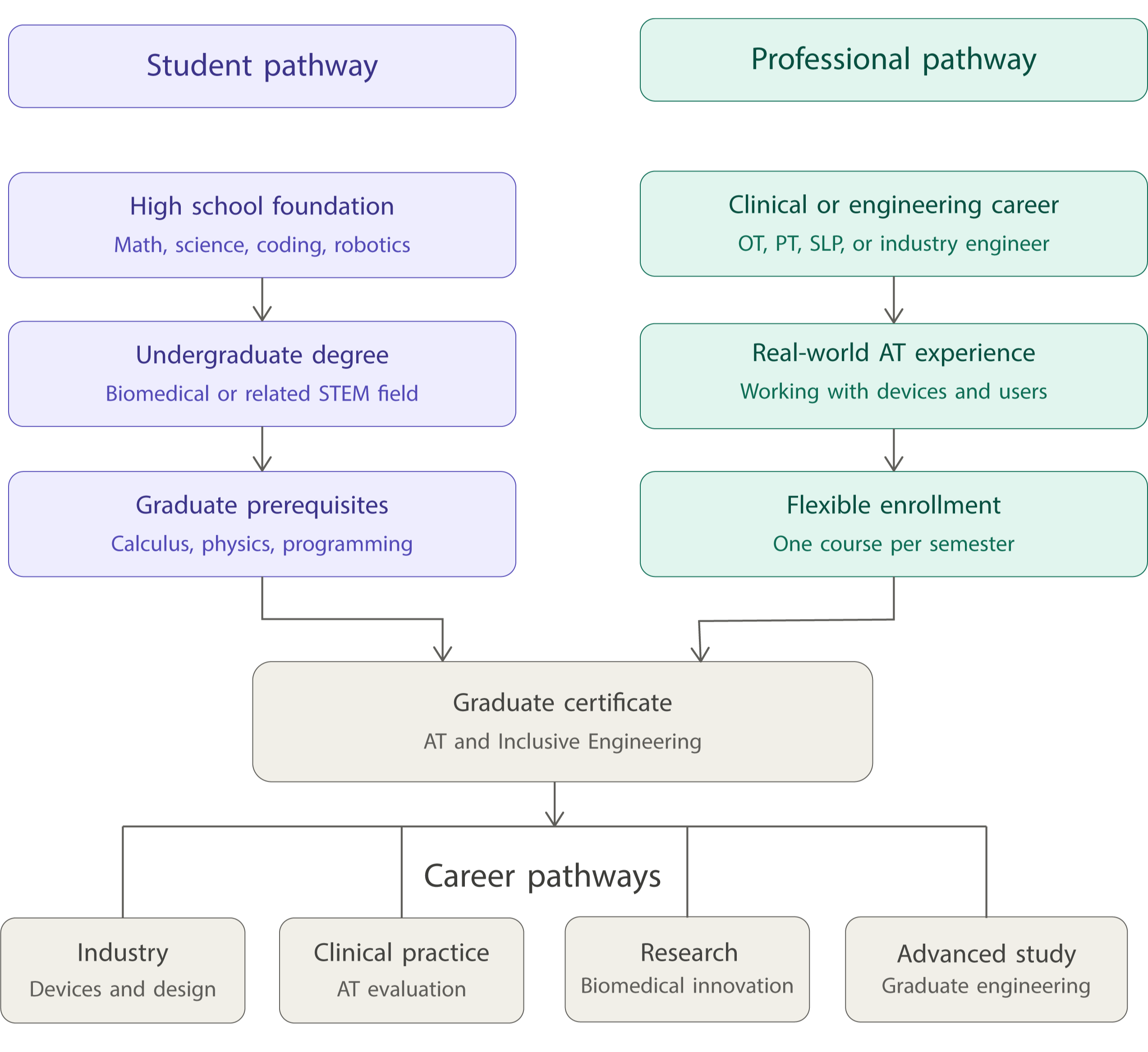 A graphic flow chart. Long description below. 