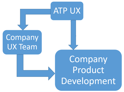 flow-chart of usability from company to product