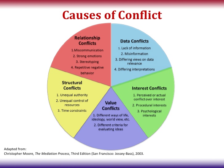 Conflict Types image